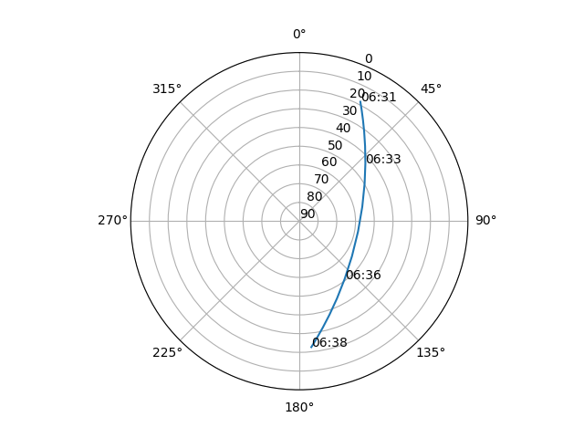 Azimuth/elevation polar