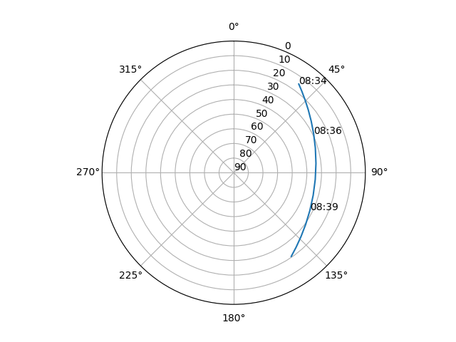 Azimuth/elevation polar
