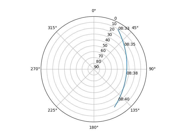 Azimuth/elevation polar