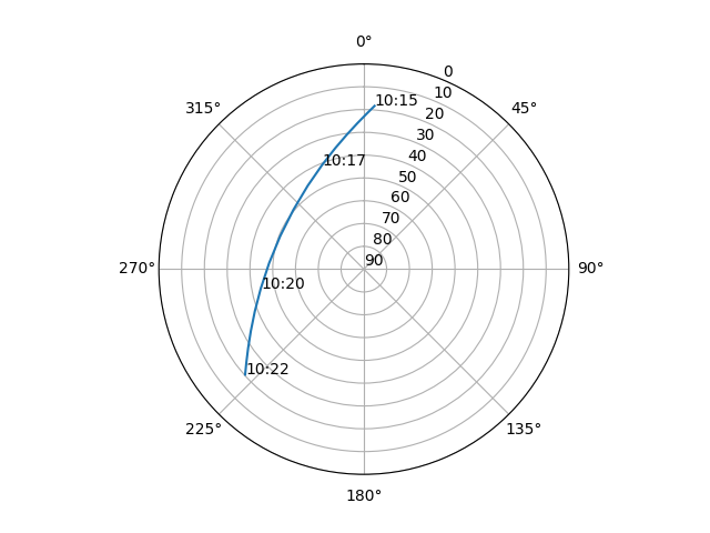 Azimuth/elevation polar
