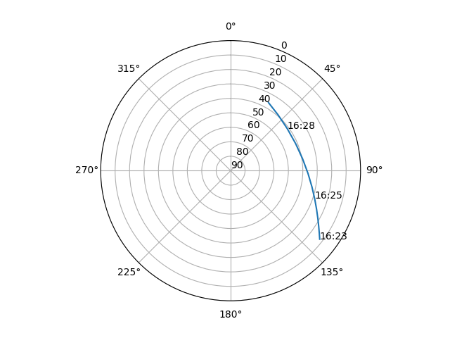 Azimuth/elevation polar