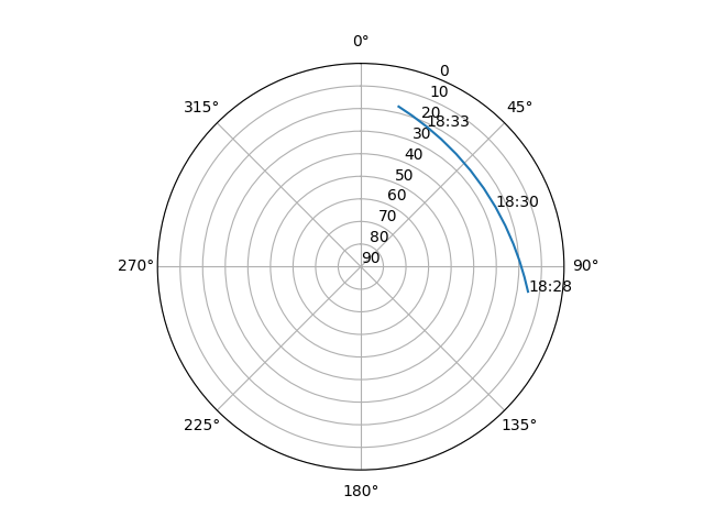 Azimuth/elevation polar