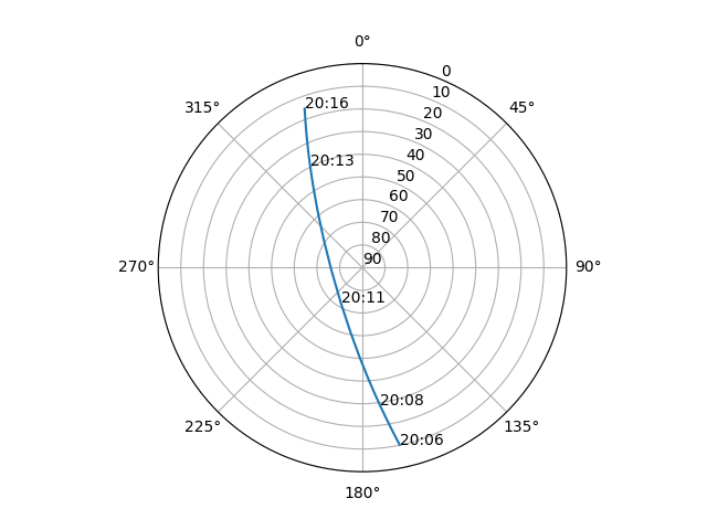 Azimuth/elevation polar