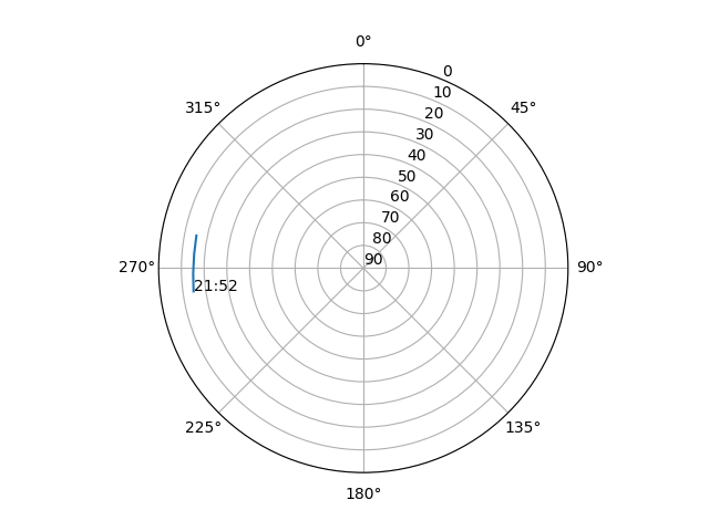 Azimuth/elevation polar