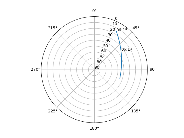 Azimuth/elevation polar