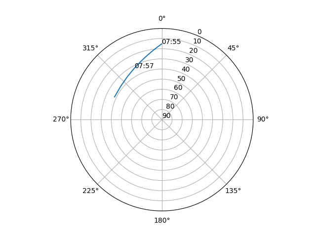 Azimuth/elevation polar