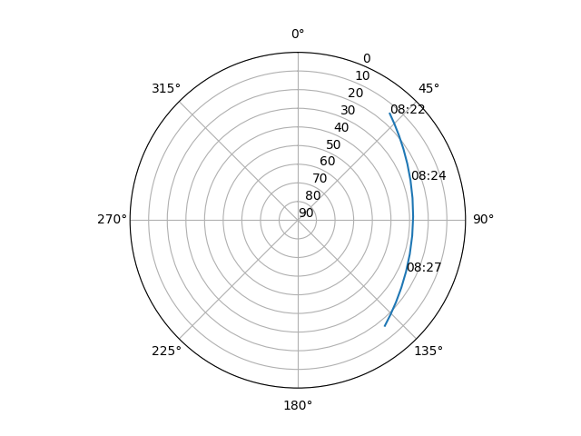 Azimuth/elevation polar
