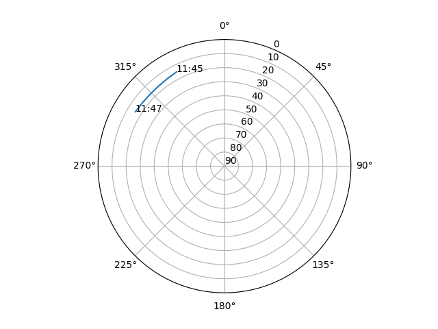 Azimuth/elevation polar