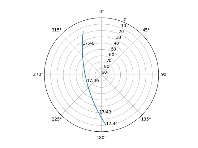 Azimuth/elevation polar