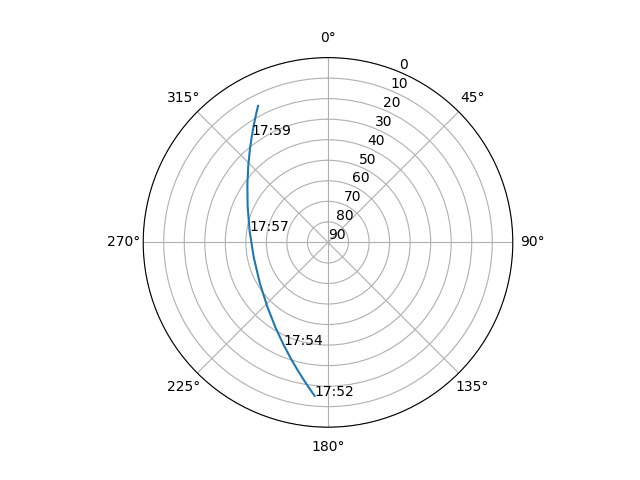 Azimuth/elevation polar