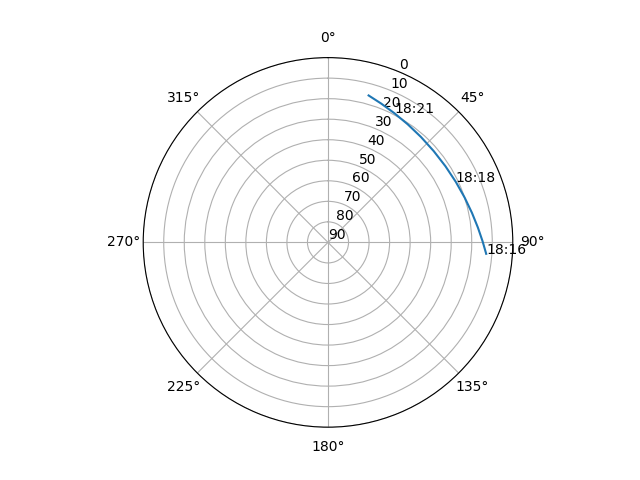 Azimuth/elevation polar