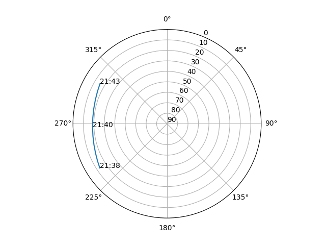 Azimuth/elevation polar