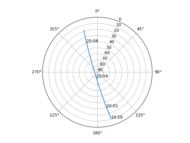 Azimuth/elevation polar