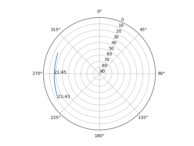 Azimuth/elevation polar