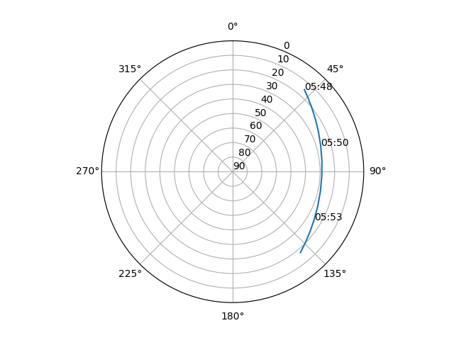 Azimuth/elevation polar