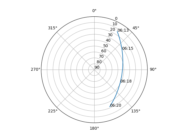 Azimuth/elevation polar