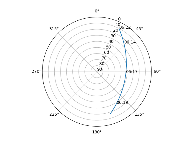 Azimuth/elevation polar