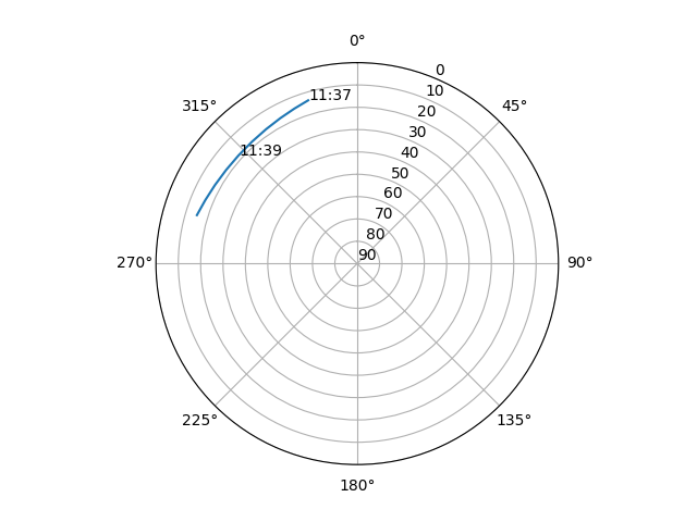 Azimuth/elevation polar