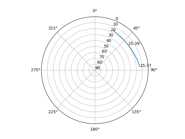 Azimuth/elevation polar