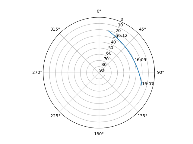 Azimuth/elevation polar