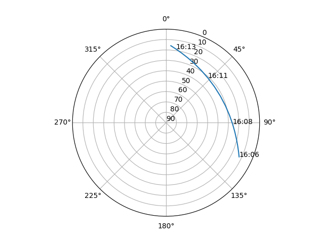 Azimuth/elevation polar