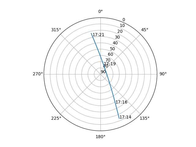 Azimuth/elevation polar
