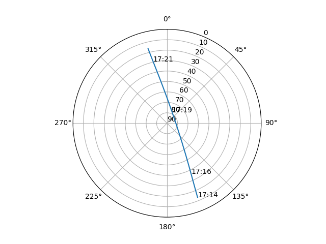 Azimuth/elevation polar