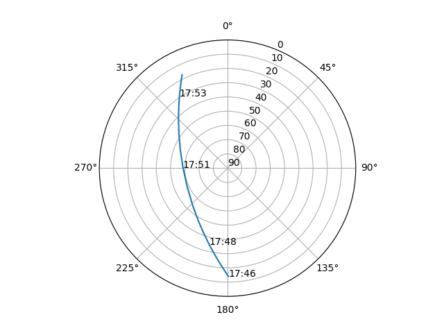 Azimuth/elevation polar