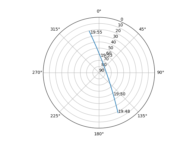 Azimuth/elevation polar