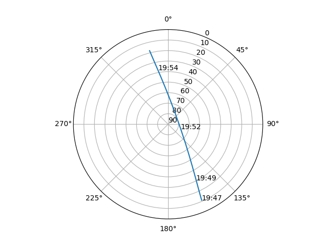Azimuth/elevation polar
