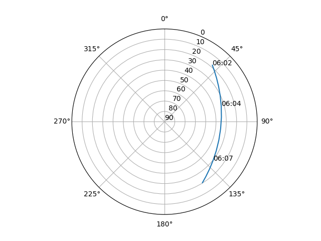 Azimuth/elevation polar