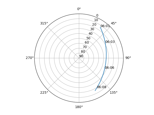 Azimuth/elevation polar