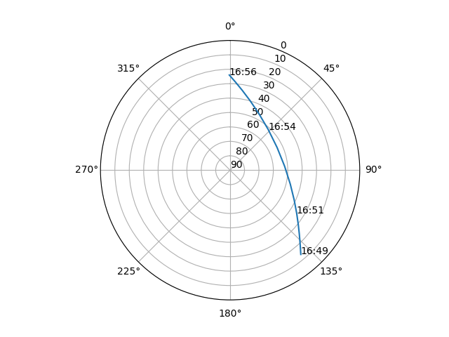 Azimuth/elevation polar