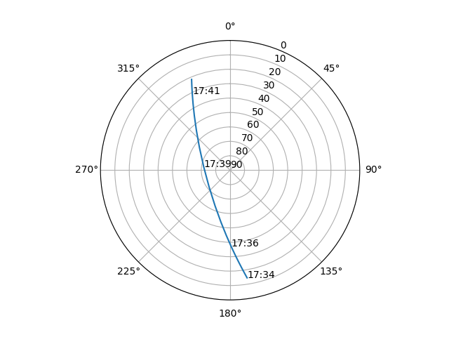 Azimuth/elevation polar