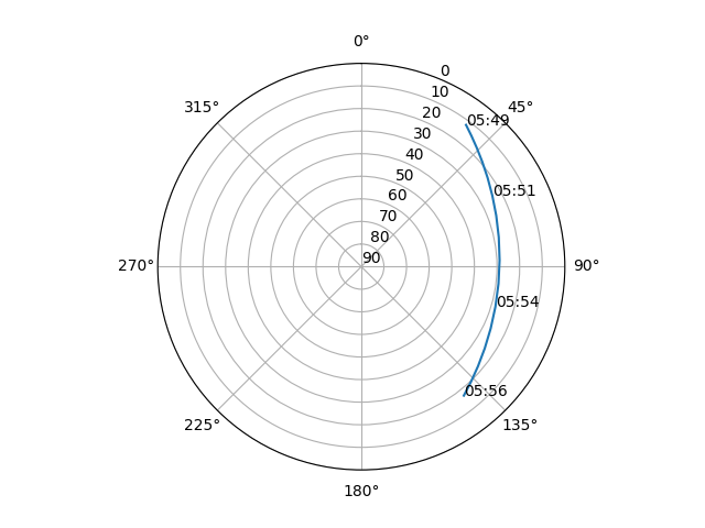 Azimuth/elevation polar