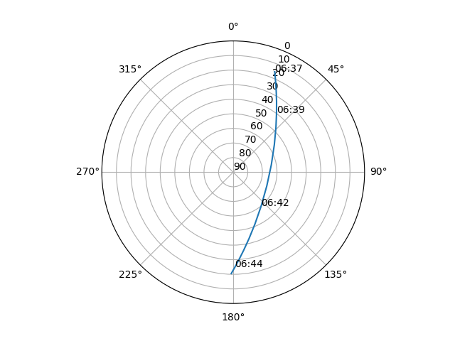 Azimuth/elevation polar