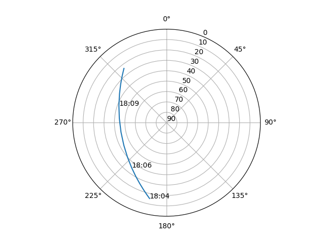 Azimuth/elevation polar