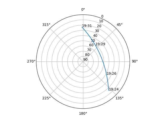 Azimuth/elevation polar