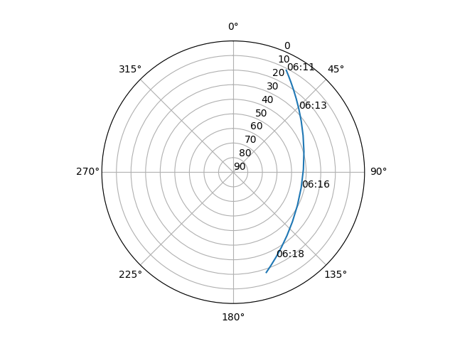 Azimuth/elevation polar