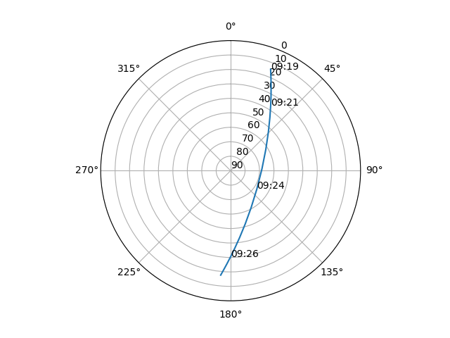 Azimuth/elevation polar