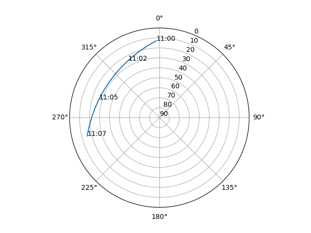 Azimuth/elevation polar