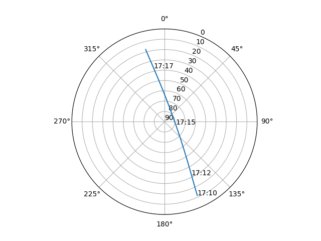 Azimuth/elevation polar