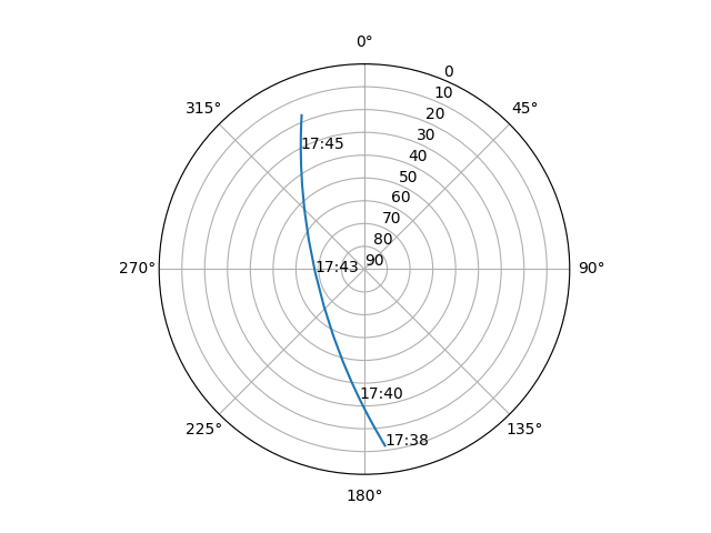 Azimuth/elevation polar