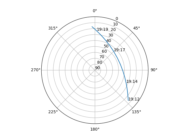 Azimuth/elevation polar