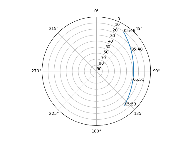 Azimuth/elevation polar
