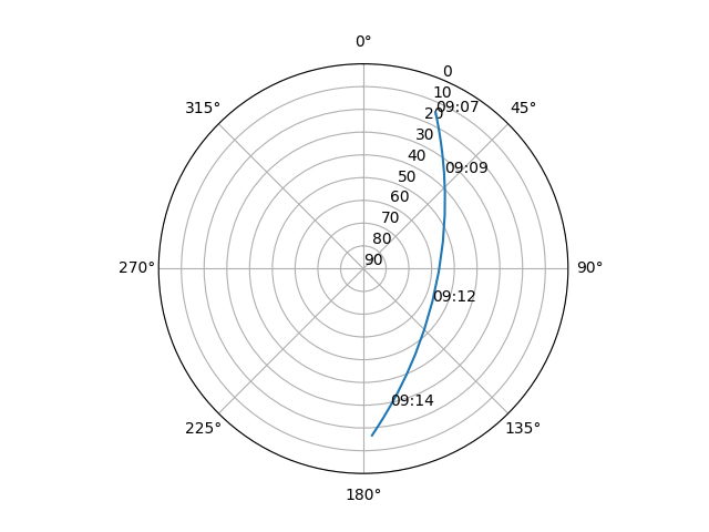 Azimuth/elevation polar
