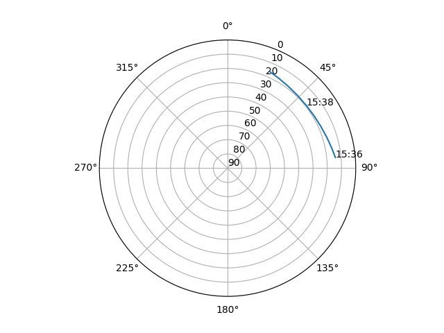 Azimuth/elevation polar