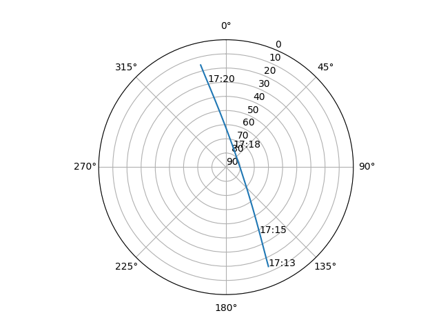 Azimuth/elevation polar