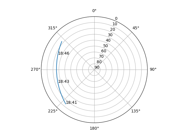 Azimuth/elevation polar