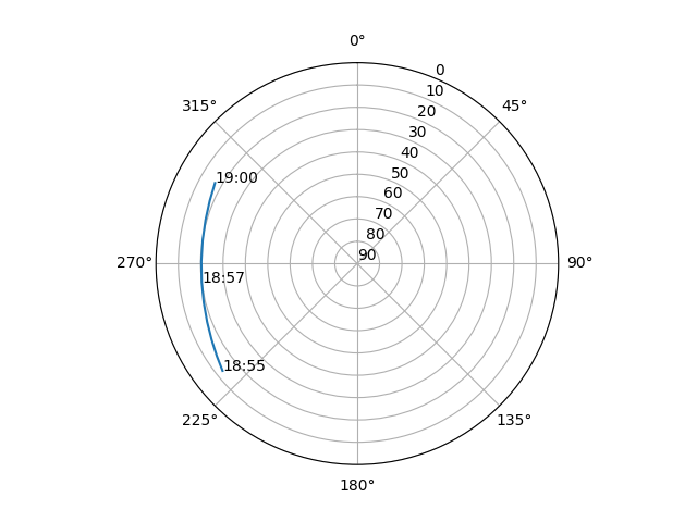 Azimuth/elevation polar